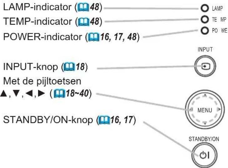 LAMP-indicator (48) TEMP-indicator (48) POWER-indicator (16, 17, 48) INPUT-knop (18) Met de pijltoetsen ▲, ▼, ◀, ▶ (18~40) STANDBY/ON-knop (16, 17) LAMP TE MP PO WE INPUT MENU STANDBY/ON
