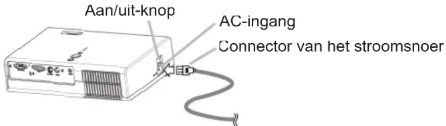 Aan/uit-knop AC-ingang Connector van het stroomsnoer