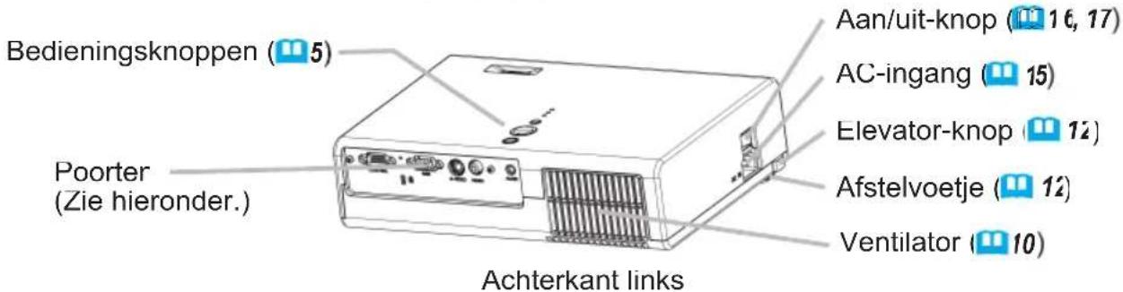 Bedieningsknoppen (5) Poorter (Zie hieronder.) Achterkant links Aan/uit-knop (16, 17) AC-ingang (15) Elevator-knop (12) Afstelvoetje (12) Ventilator (10)