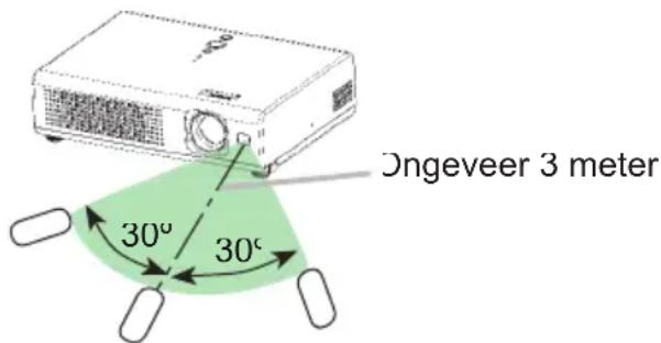 Ongeveer 3 meter 30° 30°