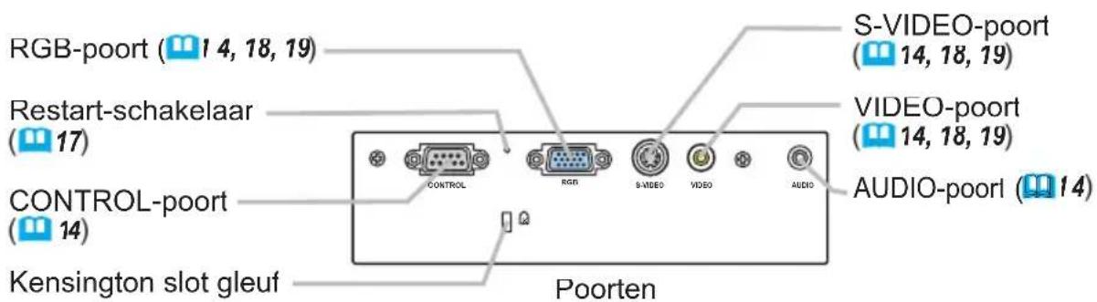 RGB-poort (14, 18, 19) Restart-schakelaar (17) CONTROL-poort (14) Kensington slot gleuf S-VIDEO-poort (14, 18, 19) VIDEO-poort (14, 18, 19) AUDIO-poort (14) POorten