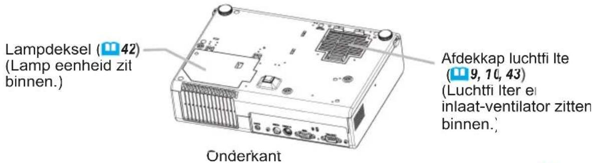 Lampdeksel (42) (Lamp eenheid zit binnen.) Onderkant Afdekkap luchtfi Ite (9, 10, 43) (Luchtfi Iter ei inlaat-ventilator zitten binnen.)
