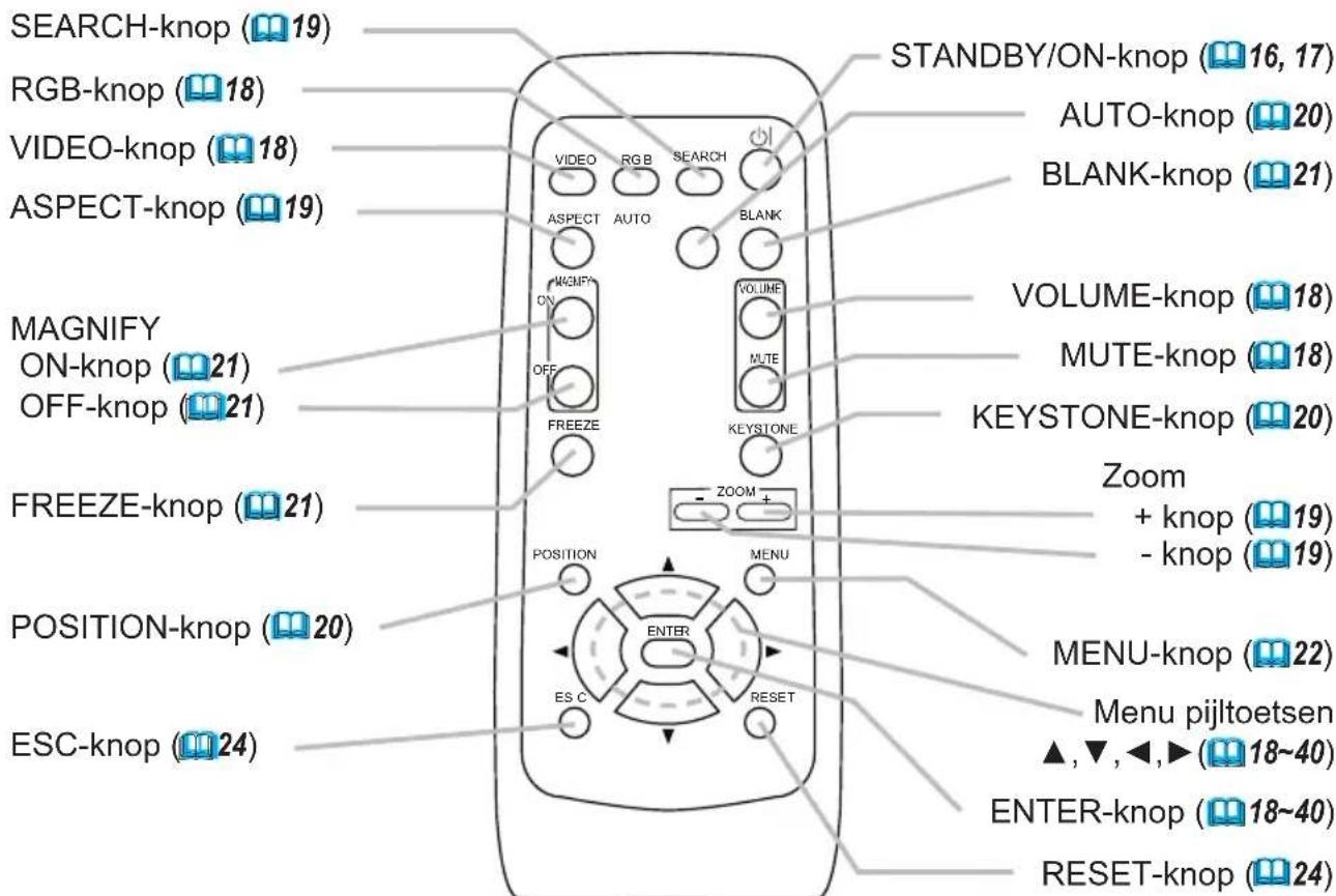 SEARCH-knop (19) RGB-knop (18) VIDEO-knop (18) ASPECT-knop (19) MAGNIFY ON-knop (21) OFF-knop (21) FREEZE-knop (21) POSITION-knop (20) ESC-knop (24) STANDBY/ON-knop (16, 17) AUTO-knop (20) BLANK-knop (21) VOLUME-knop (18) MUTE-knop (18) KEYSTONE-knop (20) Zoom + knop (19) - knop (19) MENU-knop (22) Menu pijltoetsen ▲,▼,◀,►(18~40) ENTER-knop (18~40) RESET-knop (24)