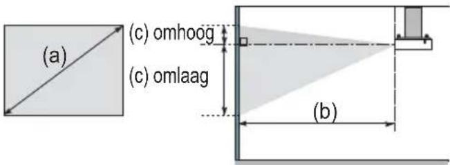 (a) (c) omhoog (c) omlaag (b)
