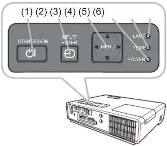(1) (2) (3) (4) (5) (6) STANDBY/ON INPUT/ ENTER MENU LAMP TEMP POWER