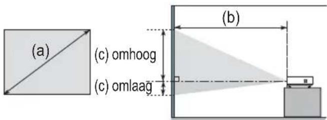 (a) (c) omhoog (c) omlaag (b)