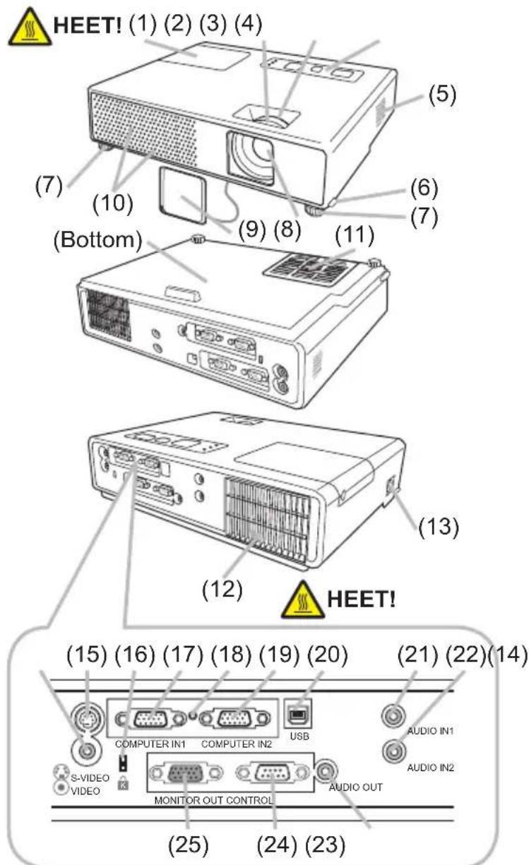 HEET! (1) (2) (3) (4) (5) (7) (10) (6) (7) (Bottom) (9) (8) (11) (13) (12) HEET! (15) (16) (17) (18) (19) (20) (21) (22)(14) S-VIDEO VIDEO COMPUTER IN1 COMPUTER IN2 USB AUDIO IN1 AUDIO IN2 MONITOR OUT CONTROL AUDIO OUT (25) (24) (23)