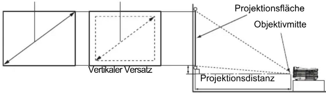 Projektionsfläche Objektivmitte Vertikaler Versatz Projektionsdistanz