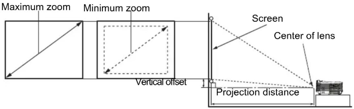 Maximum zoom Minimum zoom Screen Center of lens Vertical offset Projection distance