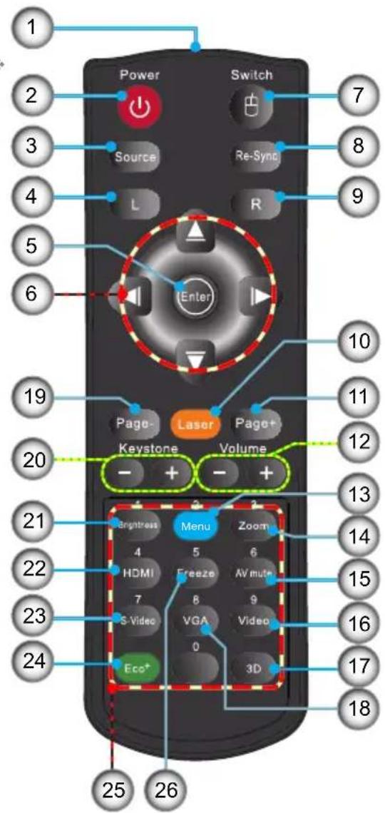 1 2 3 4 5 6 Power Switch 7 Source Re-Sync L R Enter 10 19 Page- Laser Page+ 20 Keystone Volume - + - + 13 21 Brightness Menu Zoom 4 5 6 HDMI Freeze AV mute 7 8 9 S-Video VGA Video 0 Eco+ 3D 14 22 23 24 15 16 17 18 25 26