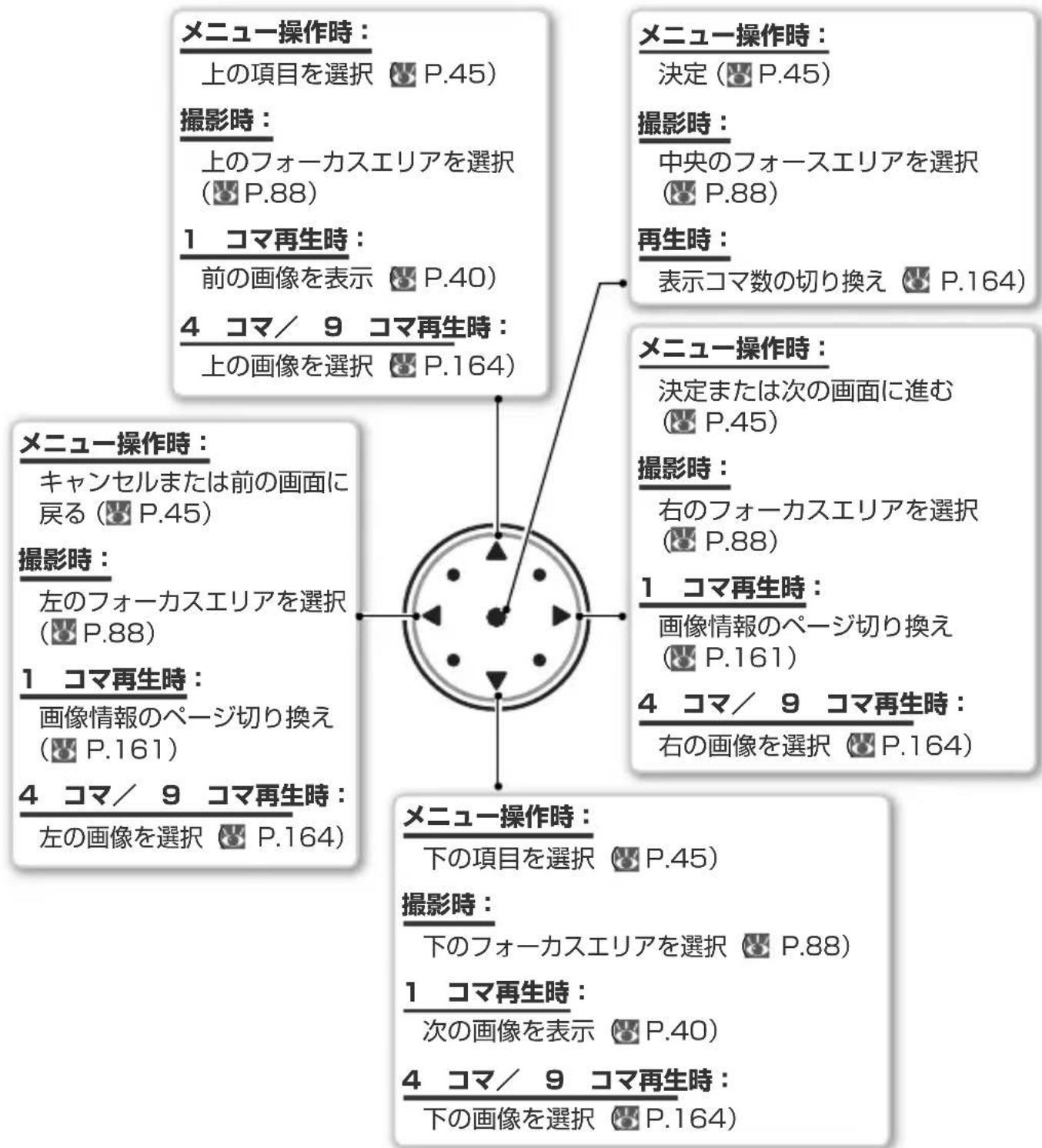 メニュー操作時: 上の項目を選択 P.45) 撮影時: 上のフォーカスエリアを選択 (P.88) 1 コマ再生時: 前の画像を表示 P.40) 4 コマ/ 9 コマ再生時: 上の画像を選択 P.164) メニュー操作時: 決定 (P.45) 撮影時: 中央のフォースエリアを選択 (P.88) 再生時: 表示コマ数の切り換え P.164) メニュー操作時: 決定または次の画面に進む (P.45) 撮影時: 右のフォーカスエリアを選択 (P.88) 1 コマ再生時: 画像情報のページ切り換え (P.161) 4 コマ/ 9 コマ再生時: 右の画像を選択 P.164) メニュー操作時: 下の項目を選択 P.45) 撮影時: 下のフォーカスエリアを選択 P.88) 1 コマ再生時: 次の画像を表示 P.40) 4 コマ/ 9 コマ再生時: 下の画像を選択 P.164)