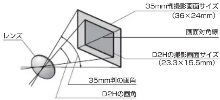 35mm判撮影画面サイズ (36×24mm) 画面対角線 D2Hの撮影画面サイズ (23.3×15.5mm) 35mm判の画角 D2Hの画角 レンズ