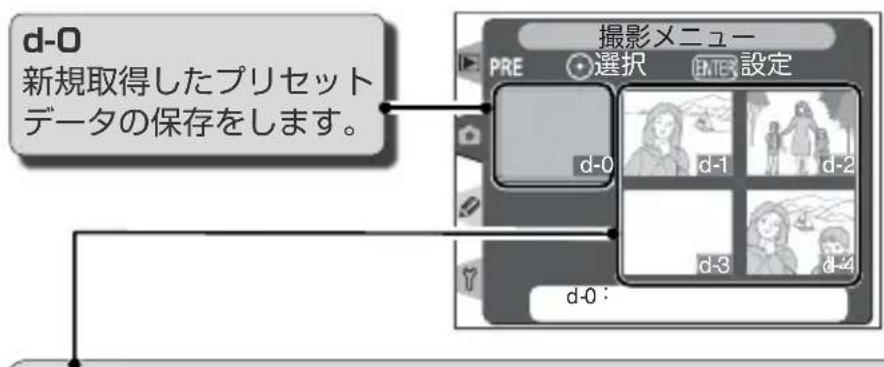 d-0 新規取得したプリセット データの保存をします。 撮影メニュー PRE 選択 設定 d-0 d-1 d-2 d-3 d-4 d-0: