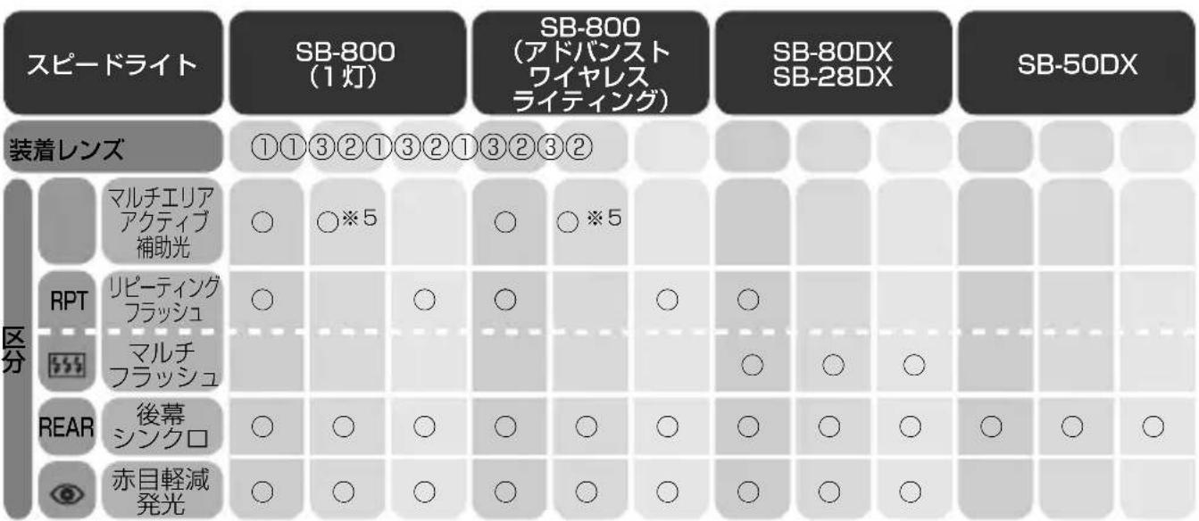 NIKON D2H - 使用可能なスピードライト - 1