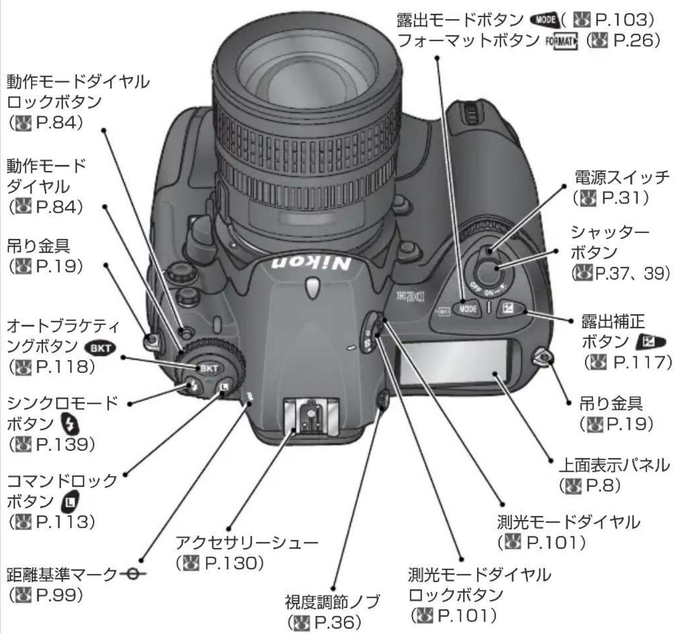 露出モードボタン MODE (P.103) フォーマットボタン FORMAT (P.26) 動作モードダイヤル ロックボタン (P.84) 動作モード ダイヤル (P.84) 吊り金具 (P.19) オートブラケティ ングボタン BKT (P.118) シンクロモード ボタン (P.139) コマンドロック ボタン L (P.113) 距離基準マーク (P.99) アクセサリーシュー (P.130) 視度調節ノブ (P.36) 電源スイッチ (P.31) シャッターオタン (P.37、39) 露出補正 ボタン (P.117) 吊り金具 (P.19) 上面表示パネル (P.8) 測光モードダイヤル (P.101) 測光モードダイヤル ロックボタン (P.101)