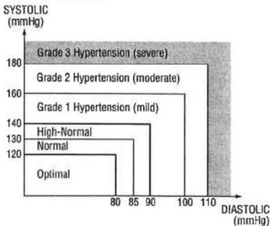 CITIZEN CH-606 - WHO blood pressure classifications - 1