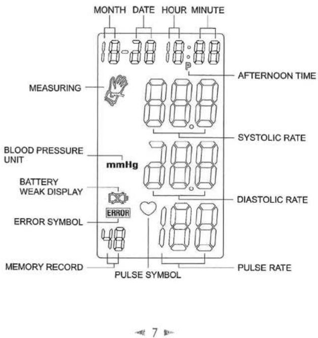 MONTH DATE HOUR MINUTE AFTERNOON TIME MEASURING mmHg BLOOD PRESSURE UNIT BATTERY WEAK DISPLAY ERROR SYMBOL MEMORY RECORD PULSE SYMBOL PULSE RATE SYSTOLIC RATE DIASTOLIC RATE PULSE RATE
