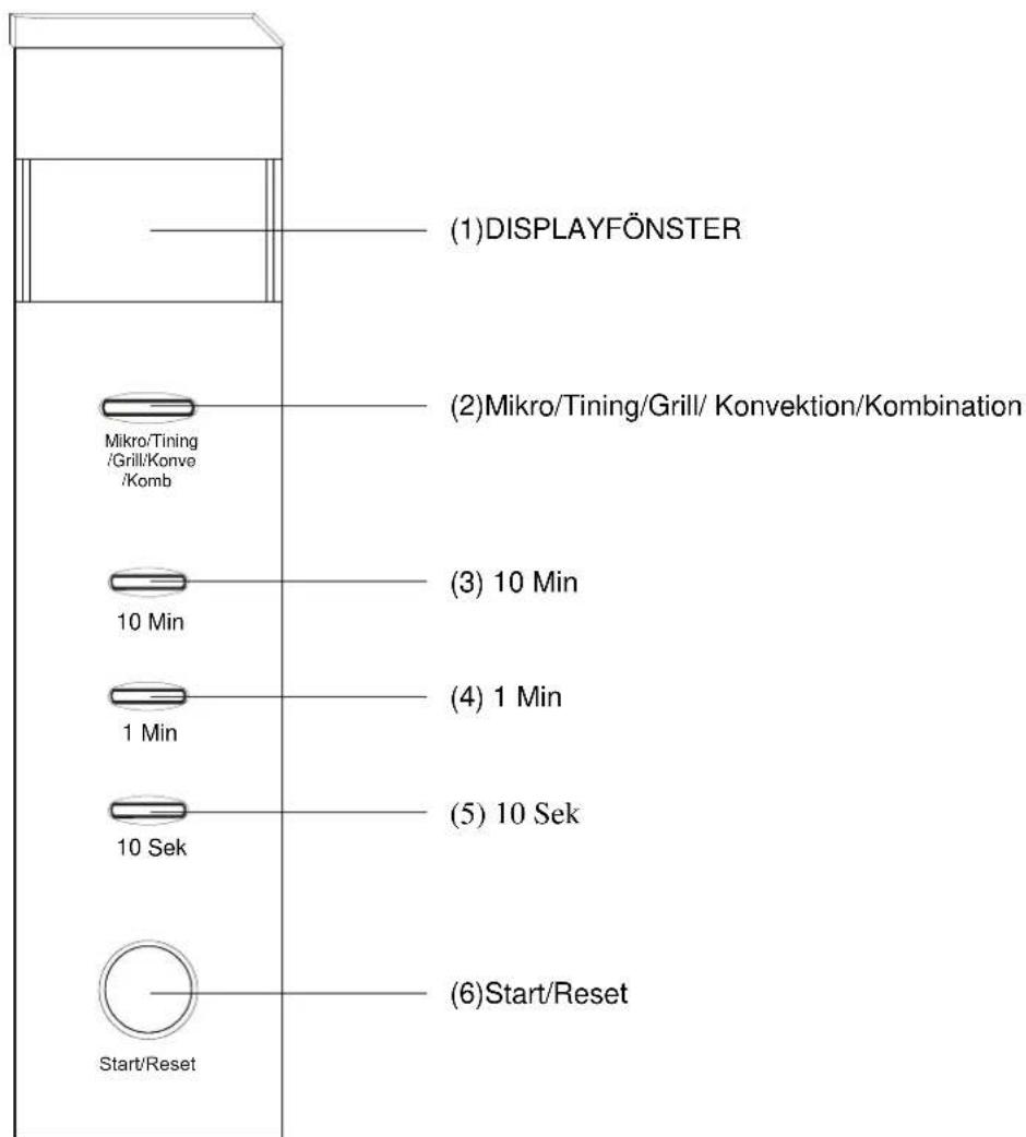 (1)DISPLAYFÖNSTER (2)Mikro/Tining/Grill/Konvektion/Kombination Mikro/Tining /Grill/Konve /Komb 10 Min (3) 10 Min 1 Min (4) 1 Min 10 Sek (5) 10 Sek Start/Reset (6)Start/Reset Start/Reset