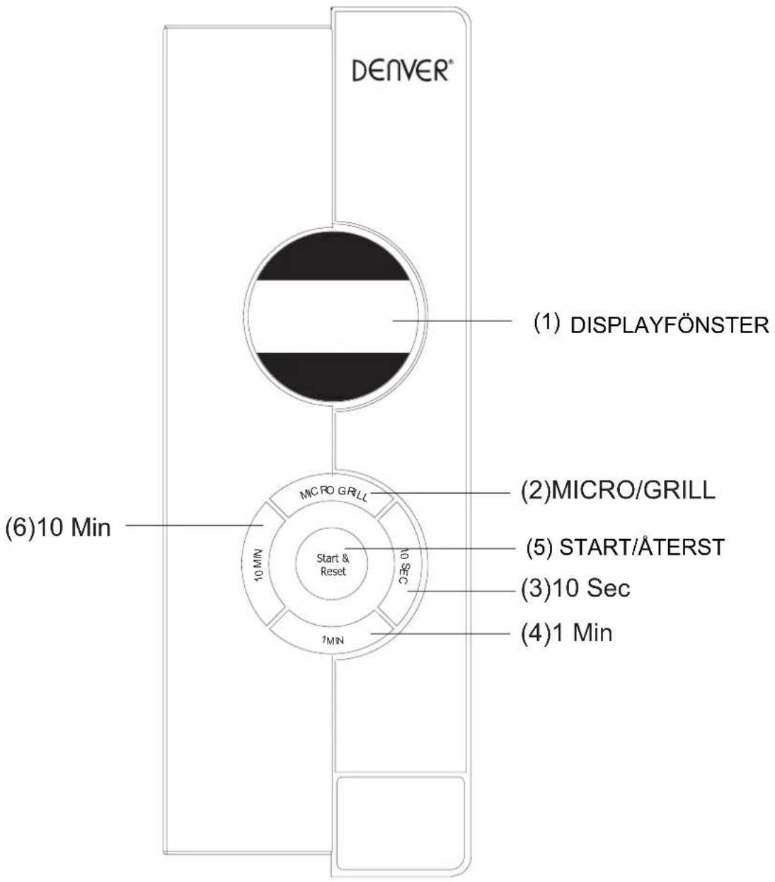DENVER® (1) DISPLAYFÖNSTER (2)MICRO/GRILL (5) START/ÄTERST (3)10 Sec (4)1 Min (6)10 Min 10 MIN Micro GRILL Start & Reset 1MIN