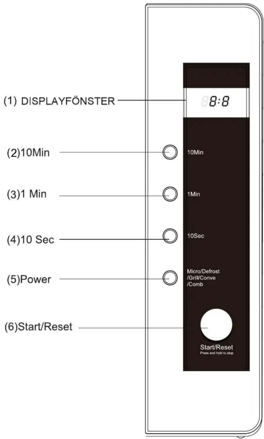 (1) DISPLAYFÖNSTER (2)10Min (3)1 Min (4)10 Sec (5)Power (6)Start/Reset 8:8 10Min 1Min 10Sec Micro/Defrost /Grill/Conve /Comb Start/Reset Press and hold to stop