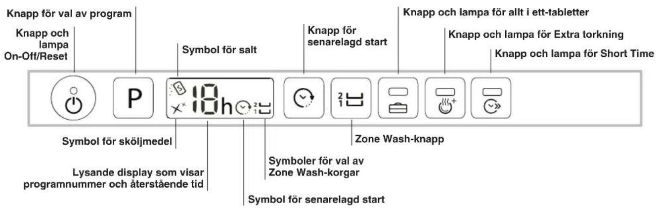 Knapp för val av program Knapp och lampa On-Off/Reset Symbol för salt Knapp för senarelagd start Knapp och lampa för allt i ett-tabletter Knapp och lampa för Extra torkning Knapp och lampa för Short Time Symbol för sköljmedel Lysande display som visar programnummer och återstående tid Symbol för val av Zone Wash-korgar Symbol för senarelagd start