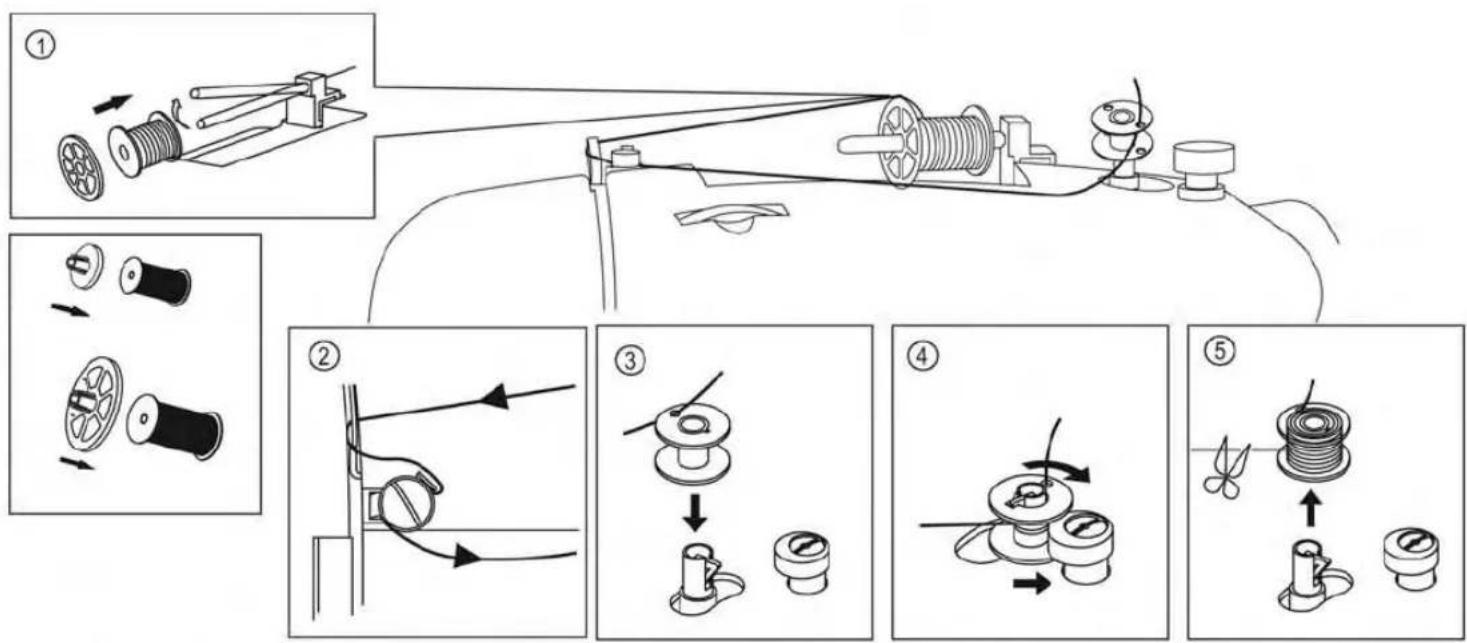 Technical diagram illustrating five sequential steps of a mechanical assembly, showing thread spooling and thread handling.