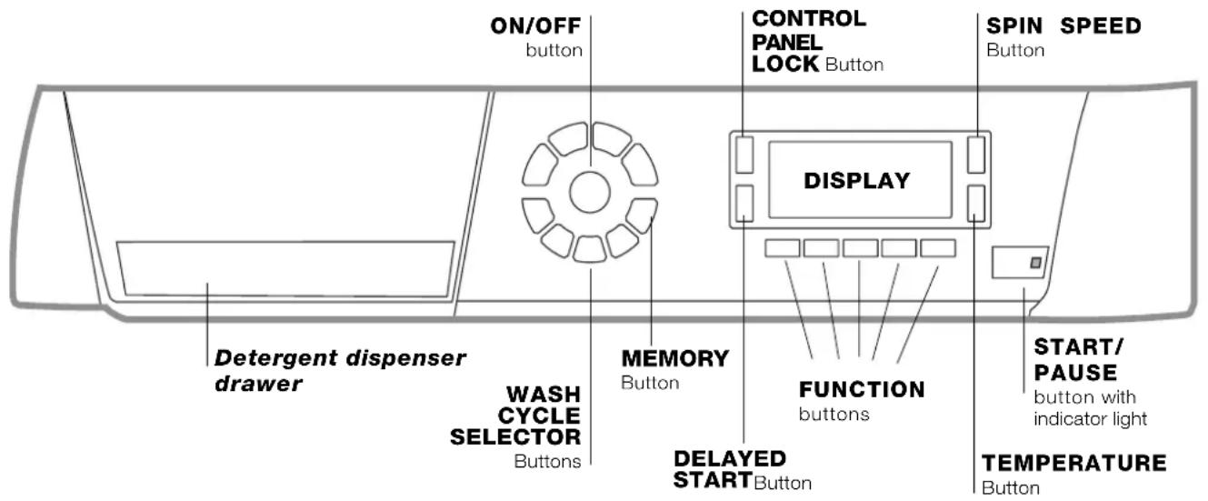 ON/OFF button CONTROL PANEL LOCK Button SPIN SPEED Button DISPLAY Detergent dispenser drawer WASH CYCLE SELECTOR Buttons MEMORY Button FUNCTION buttons START/ PAUSE button with indicator light DELAYED START Button TEMPERATURE Button