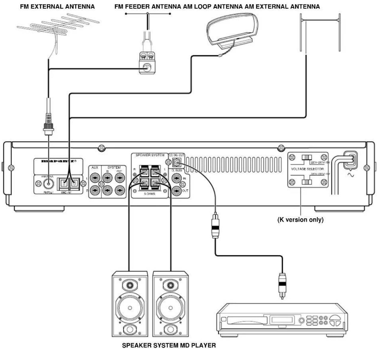 FM EXTERNAL ANTENNA FM FEEDER ANTENNA AM LOOP ANTENNA AM EXTERNAL ANTENNA SPEAKER SYSTEM MD PLAYER ( K version only ) VOLTAGE SELECTOR 220V-230V 1.6V 220V-230V 1.6V 5 CHMS R OUT IN RUS AUX SYSTEM OUT ANTENA PANSAI GNC IN CC ING OUT