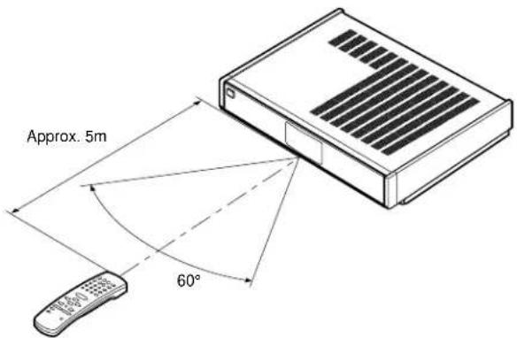 Approx. 5m 60°