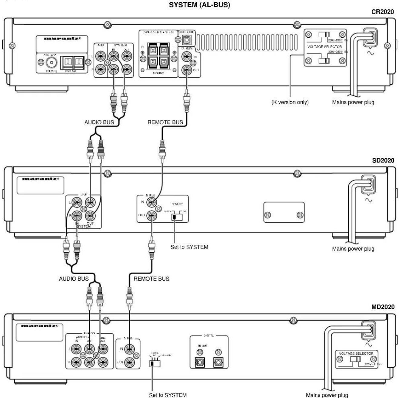 SYSTEM (AL-BUS) CR2020 marantz® ANI TEM FM (5Ω) 3NC 2M L R AUX SYSTEM IN OUT SPEAKER SYSTEM CDG, OUT R E OHMS D BUS IN OUT VOLTAGE SELECTOR 228V-28W115V (K version only) Mains power plug AUDIO BUS REMOTE BUS SD2020 marantz® LINE L R IN OUT SYSTEM D BUS IN OUT REVOTE V230V LO Set to SYSTEM Mains power plug AUDIO BUS REMOTE BUS MD2020 marantz® ANI 0Ω 970 L/V- IN OUT L R IN OUT D BUS IN OUT DIGITAL IN OUT VOLTAGE SELECTOR 228V-116V~ Set to SYSTEM Mains power plug