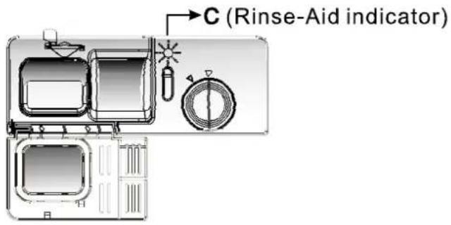 C (Rinse-Aid indicator)
