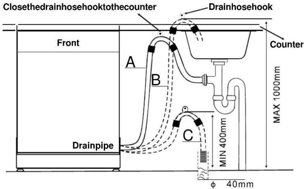 Closethedrainhosehooktothecounter Drainhosehook Front Counter A B C MIN 400mm MAX 1000mm φ 40mm Drainpipe