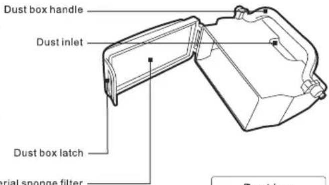 Dust box handle Dust inlet Dust box latch drial sponge filter Dust box