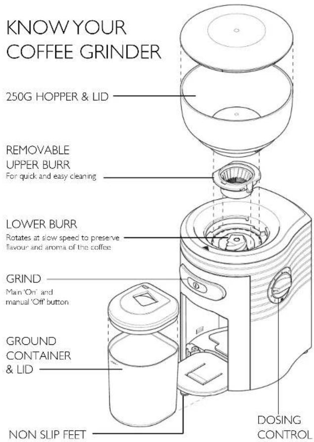 KNOW YOUR COFFEE GRINDER 250G HOPPER & LID REMOVABLE UPPER BURR For quick and easy cleaning LOWER BURR Rotates at slow speed to preserve flavour and aroma of the coffee GRIND Main 'On' and manual 'Off' button GROUND CONTAINER & LID NON SLIP FEET DOSING CONTROL