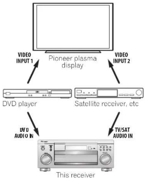 PIONEER VSX-1014 - - Use a 3-ringed miniplug SR+ cable to connect the CONTROL IN jack of this receiver with the CONTROL OUT jack of your plasma display. - 1