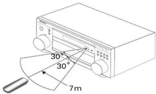 PIONEER VSX-1014 - Operating range of remote control unit - 1