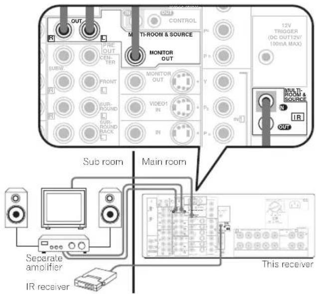 PIONEER VSX-1014 - Making multi-room connections - 1