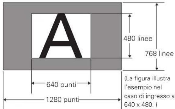 A 480 linee 768 linee 640 punti 1280 punti (La figura illustra l'esempio nel caso di ingresso a 640 x 480.)