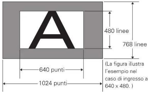 A 480 linee 768 linee 640 punti 1024 punti (La figura illustra l'esempio nel caso di ingresso a 640 x 480.)