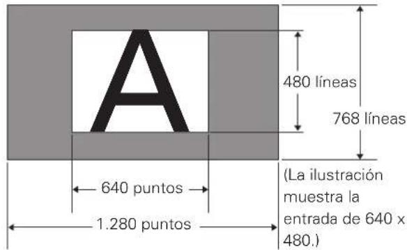 A 480 líneas 768 líneas 640 puntos 1.280 puntos (La ilustración muestra la entrada de 640 x 480.)