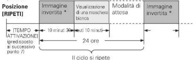 Posizione [RIPETI] Immagine invertita * Visualizzazione di una maschera bianca Modalità di attesa Immagine invertita * TEMPO ATTIVAZIONE! (predisposto ai successivo punto 7) 10 minuti 30 minuti 10 minuti 24 ore Il ciclo si ripete