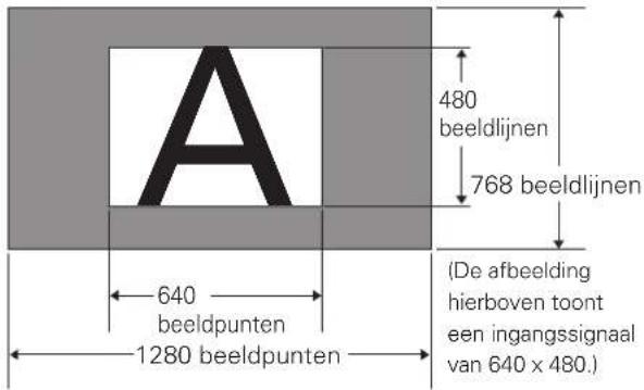 A 480 beeldlijnen 768 beeldlijnen 640 beeldpunten 1280 beeldpunten (De afbeelding hierboven toont een ingangssignaal van 640 x 480.)
