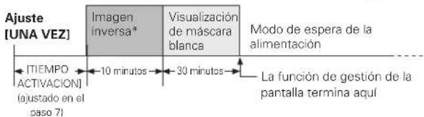 Ajuste [UNA VEZ] Imagen inversa* Visualización de máscara blanca Modo de espera de la alimentación TIEMPO ACTIVACION (ajustado en el paso 71) 10 minutos 30 minutos La función de gestión de la pantalla termina aquí