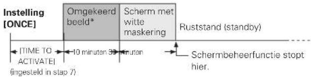Instelling [ONCE] Omgekeerd beeld* Scherm met witte maskering Ruststand (standby) TIME TO ACTIVATE 10 minuten 30 minuten (ingesteld in stap 7) Schermbeheerfunctie stopt hier.