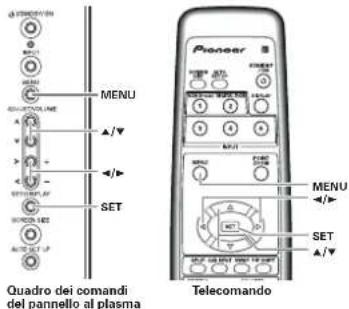 Quadro dei comandi del pannello al plasma MENU SET Telecomando