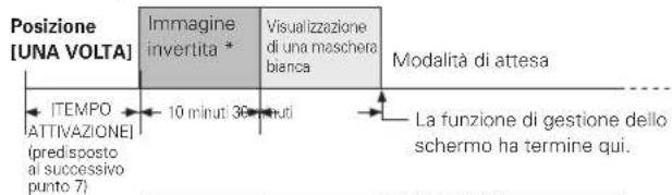 Posizione [UNA VOLTA] Imagine invertita * Visualizzazione di una maschera bianca Modalità di attesa ITEMPO ATTIVAZIONE (predisposto ai successivo punto 7) 10 minuti 36 nuti La funzione di gestione dello schermo ha termine qui.