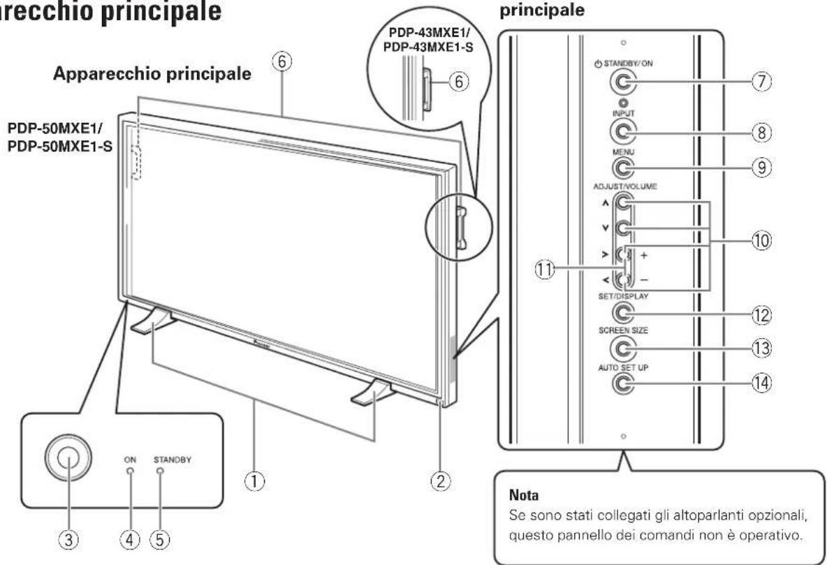 precchio principale Apparecchio principale PDP-50MXE1/ PDP-50MXE1-S ⑥ ⑥ PDP-43MXE1/ PDP-43MXE1-S ② principale STANDBY/ON INPUT MENU ADJUST/VOLUME SET/DISPLAY SCREEN SIZE AUTO SET UP ① ③ ON STANDBY ④ ⑤ ⑦ ⑧ ⑨ ⑩ ⑪ ⑫ ⑬ ⑭ ⑮ ⑯ ⑰ ⑱ ⑲ ⑳ ⑴ ⑵ ⑶ Note Se sono stati collegati gli altoparlanti opzionali, questo pannello dei comandi non è operativo.