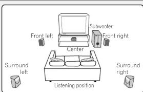 Front left Subwoofer Front right Center Surround left Surround right Listening position