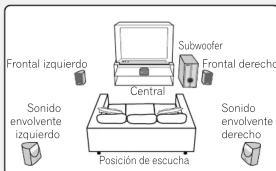 Frontal izquierdo Subwoofer Frontal derecho Central Sonido envolvente izquierdo Posición de escucha Sonido envolvente derecho