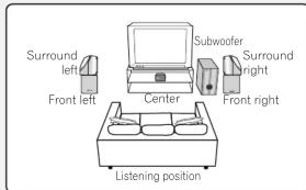Surround left Front left Center Subwoofer Surround right Front right Listening position